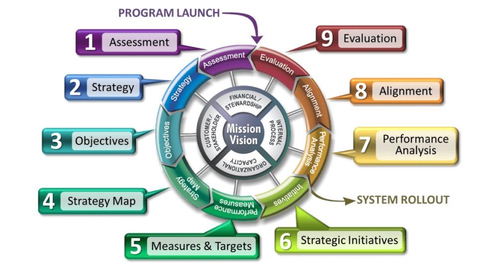 Balanced Scorecard Certification