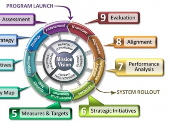 Balanced Scorecard Certification